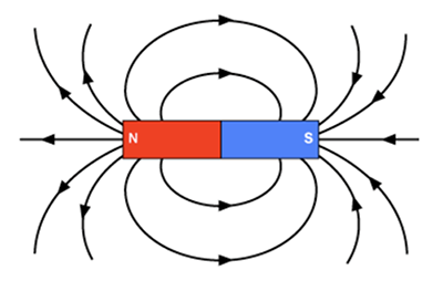 magnetic field line diagram, with north pole on left and south pole on right, with lines connecting them and propagating outwards