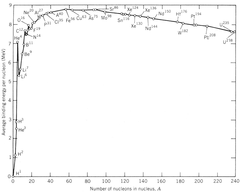 graph showing the curve of binding energy per nucleon as a function of number of nucleons