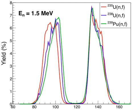 graph showing the independent fission yields by mass for neutron fission of the two most common uranium isotopes and plutonium