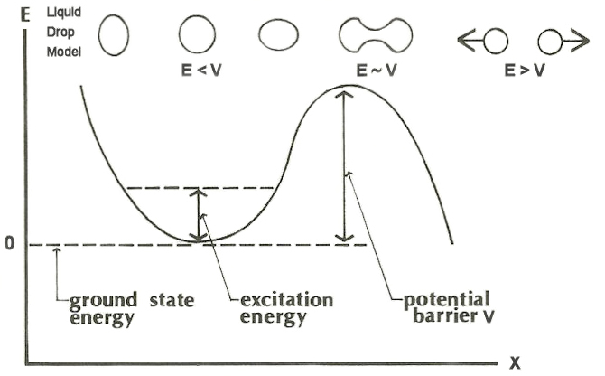 graph illustrating the concept of a fission barrier beyond which activation energy is needed to trigger a fission event