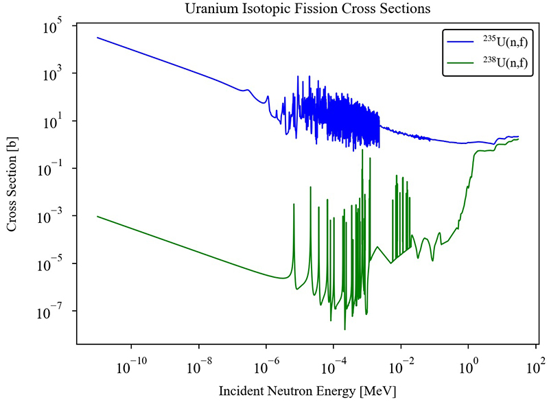graph showing cross sections for neutron-induced fission of the two most common isotopes of uranium