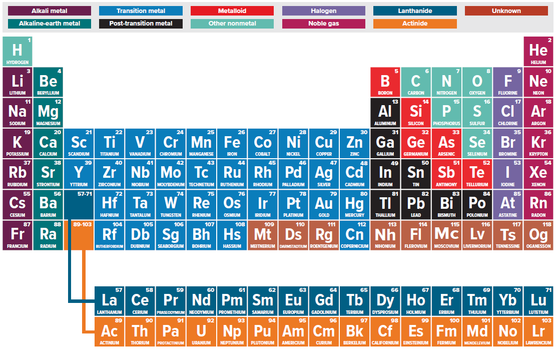 118 elements of the periodic table