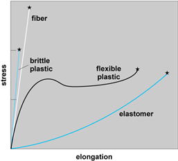 Graph of stress versus elongation for various polymer types