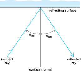 Simple illustration of a ray of light, shown as a diagonal light, reflecting off a smooth, straight surface at the same angle