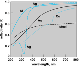 graph of reflectivity of some metals, with reflextviity units on y axis and wavelength in nanometers on the x axis 
