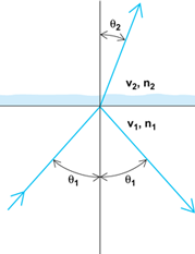 graph showing reflection and refraction of electromagnetic radiation at an interface between two dielectric media