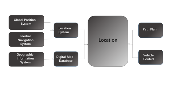  navigation system components