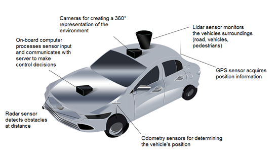 sensors of a car’s automated driving system