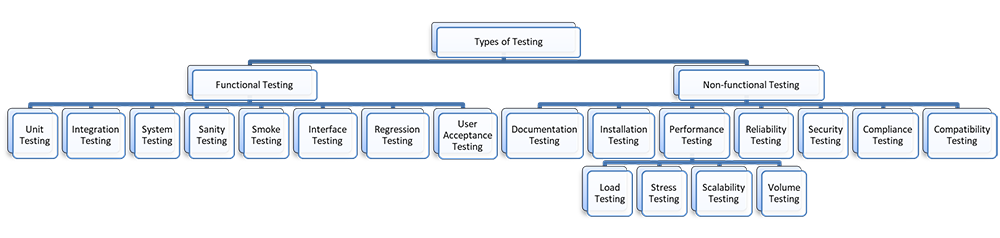 various types of software testing