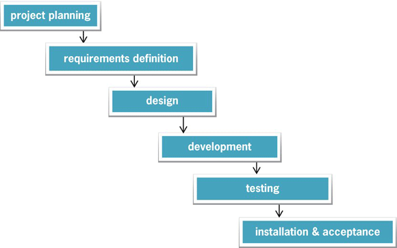 Illustration of the waterfall model showing the steps from project planning to acceptance 