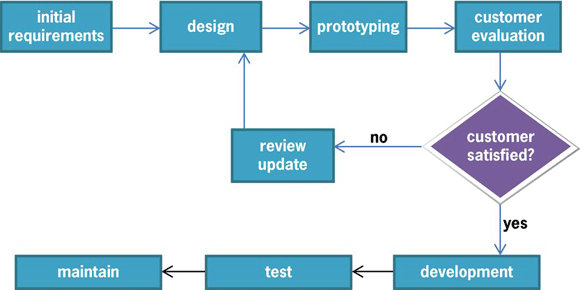 Illustration of the prototype model showing the steps from initial requirements through customer acceptance