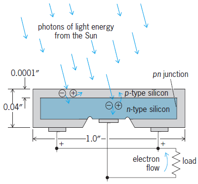 Cross-sectional view of a silicon pn junction solar cell with the p- and n-type silicon areas labeled, with the former encompassing the latter