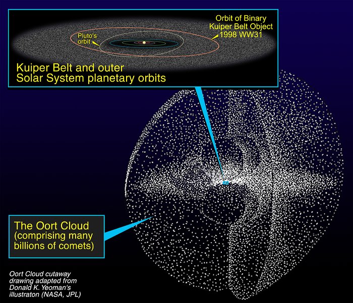 A rendering of the Kuiper Belt and Oort Cloud of objects in the outer solar system, shown as a swarm of white dots in a disk and rounded spherical structure surrounding a small, blue labeled center that is the solar system of planets, with a zoom-in on that blue area showing a swarm of white dots beyond the orbit of Neptune and other planets pictured interior to this swarm toward the central Sun