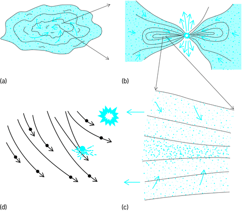 four-part illustration of the formation of the solar system, drawn in blue, black, and gray. A blobby blue cloud is represented at top left, with arrows pointing to the right indicating that a portion of the cloud undergoes some collapse into a protosun at center, shown as a circle with blue around it at upper right. Arrows pointing down to bottom right indicate planetesimals, shown as blue dots, move toward a midplane, shown by lines and with greater concentration of blue dots near the center line. Arrows pointing to lower left indicate at bottom left that planetesimals collide, shown as black dots with attendant black arrows