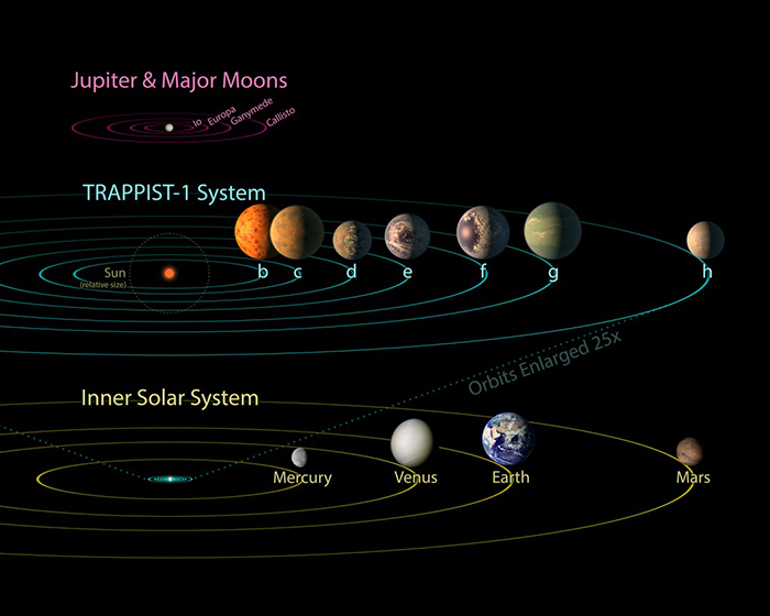 An exoplanetary solar system compared to our solar system. Jupiter is shown at top with four small bodies around it. TRAPPIST-1 is shown in a second section of the image at middle, and with seven labeled bodies around it lettered b-h. That middle section is shown to fit into the inner solar at bottom by blue lines, and well within the orbit of Mercury, which is depicted at bottom, along with Venus, Earth, and Mars