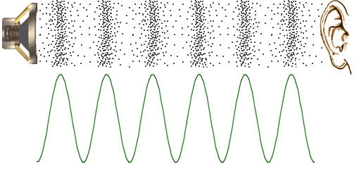 Sound from a loudspeaker, at top left, depicted as the variation of air density or pressure in a wave, shown as lack dots spaced apart of grouped together, that propagates to a human ear (top right), and represented as a waveform (bottom)