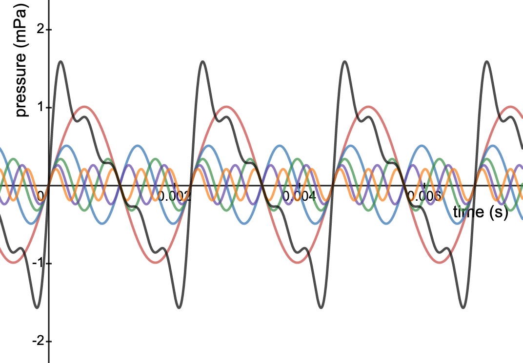 x-y axis graph with squiggly lines representing a complex periodic waveform (black) and its five harmonic components 