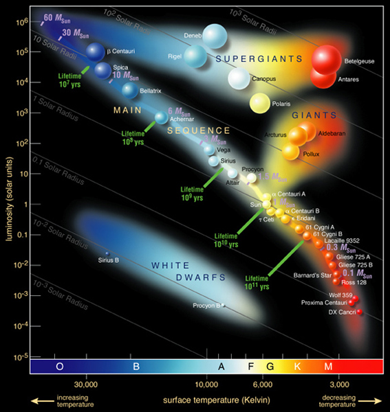 Illustrated Hertzsprung-Russell diagram, showing the main sequence of stars as well as the giants, supergiants, and white dwarfs that main sequence stars become. 