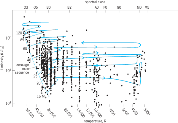 Hertzsprung-Russell diagram for evolution of high-mass stars