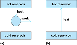 Representation of the statements of the second law of thermodynamics