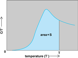 Graphical representation of the experimental determination of entropy