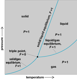 Simple phase diagram for a one-component system 