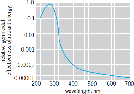 Graph of relative germicidal effectiveness of radiant energy versus wavelength (nm)