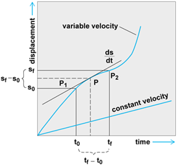 basic chart with labels of displacement, variable velocity, and constant velocity