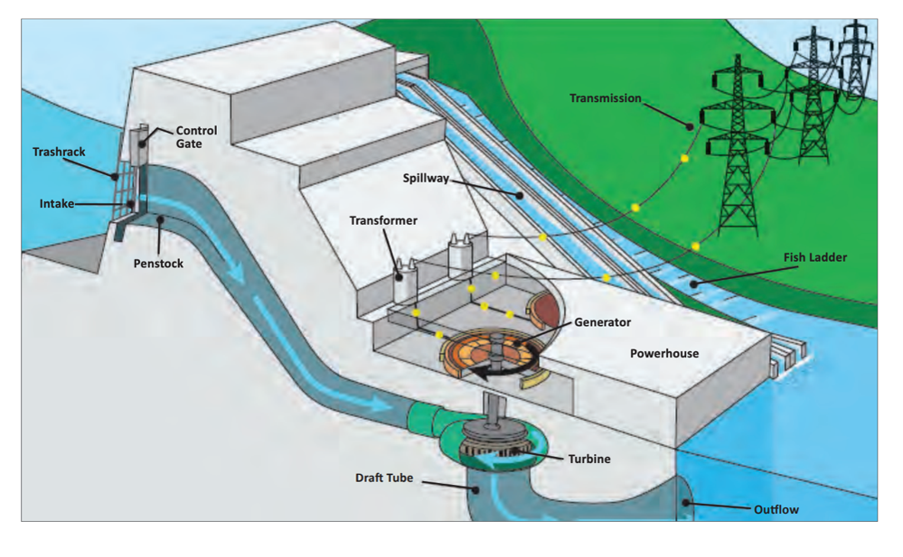 impoundment/reservoir hydroelectric generating station
