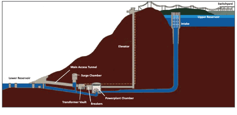 components of a pumped-storage hydroelectric generating facility