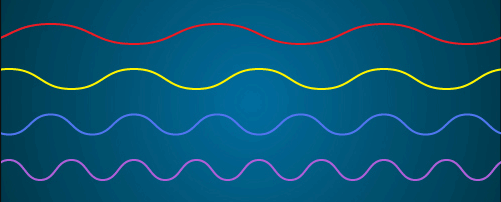 four wavy lines appearing in parallel xones to each other vertically, with the longest wavelength red on top, then yellow, blue, and finally the shortest wavelength violet at the bottom