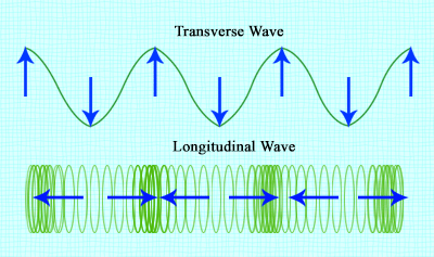 illustration of a wave as a green line at top with clear peaks and valleys on a standard sinusoidal pattern. At bottom, a series of green rings arranged horizontally where the frequency of rings becomes denser periodically 
