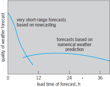 graph showing the quality of the weather forecast versus the lead time in hours