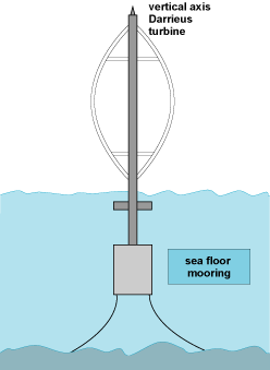 floating vertical-axis wind turbine