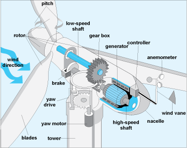 drawing showing the components of a wind turbine