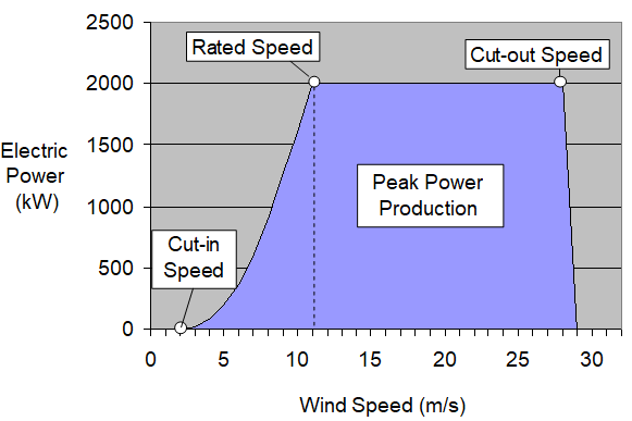 graph showing the cut-in speed, rated speed, peak power production, and cut-out speed for a wind turbine