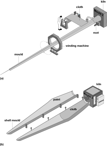 This is a drawing showing the manufacturing process for a wind-turbine blade