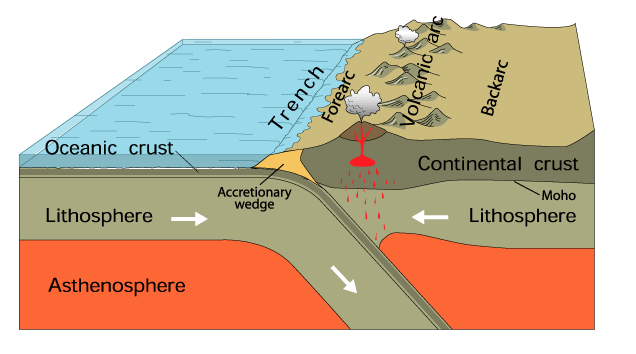 oceanic plate sliding beneath the continental plate