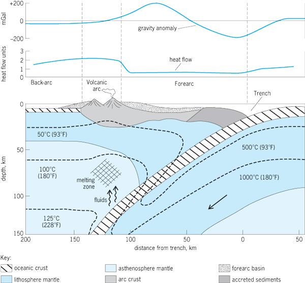 features of a subduction zone with depth
