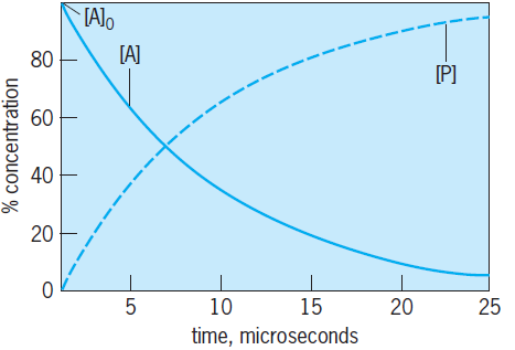 plot of concentration versus time