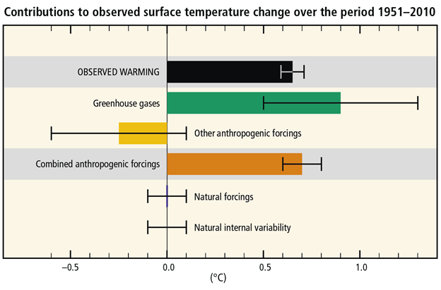 contributions to observed surface temperature change over the period 1951 to 2010