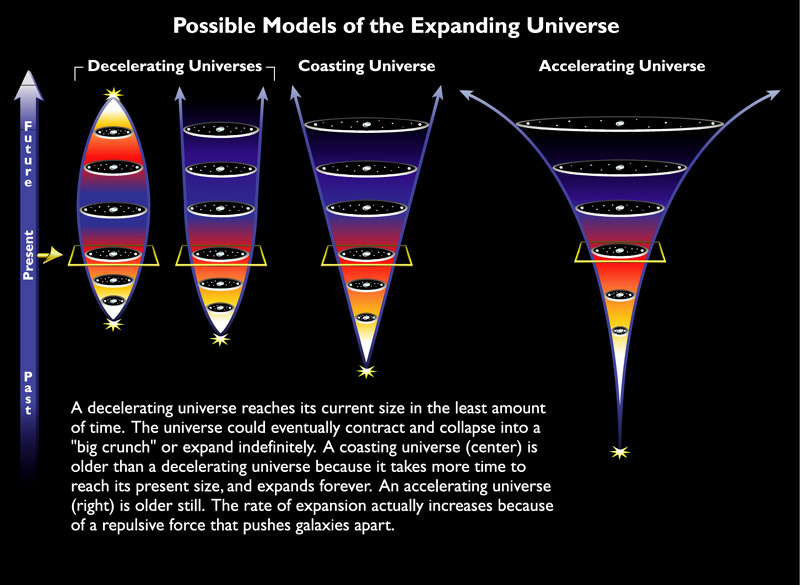 Models of the expanding universe, from decelerating and closed to open and accelerating.